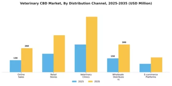 Veterinary CBD Market Segment Image 2
