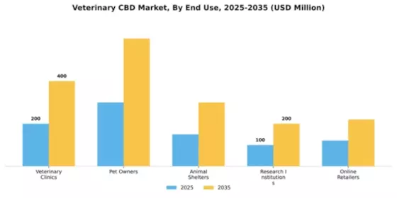 Veterinary CBD Market Segment Image 3