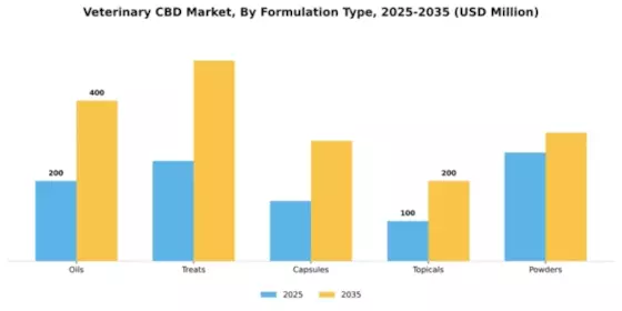 Veterinary CBD Market Segment Image 4