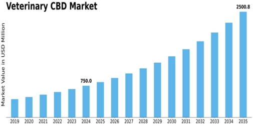 Veterinary CBD Market Size
