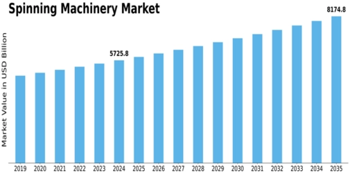 Spinning Machinery Market Size