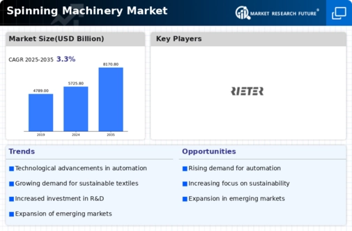 Spinning Machinery Market Infographic