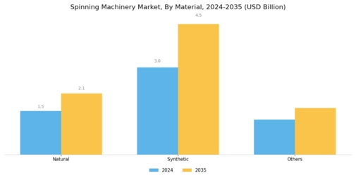 Spinning Machinery Market Segment Image 1