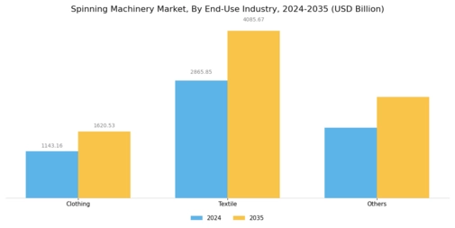 Spinning Machinery Market Segment Image 2