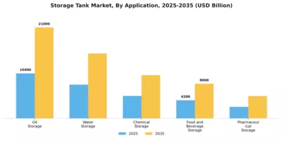 Storage Tank Market Segment Image 0