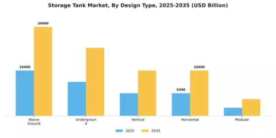 Storage Tank Market Segment Image 2