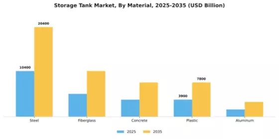 Storage Tank Market Segment Image 4