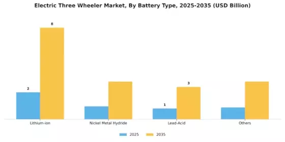 Electric Three Wheelers Market Segment Image 0
