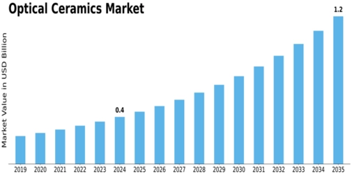 Optical Ceramics Market Size