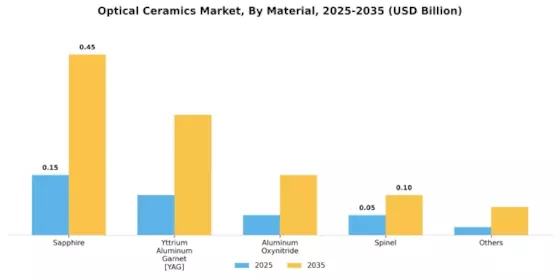 Optical Ceramics Market Segment Image 0