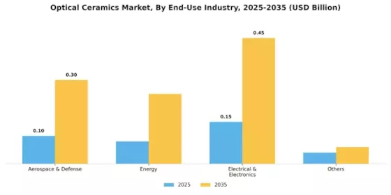 Optical Ceramics Market Segment Image 2