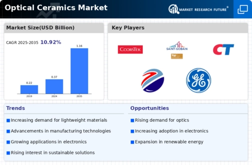 Optical Ceramics Market Infographic