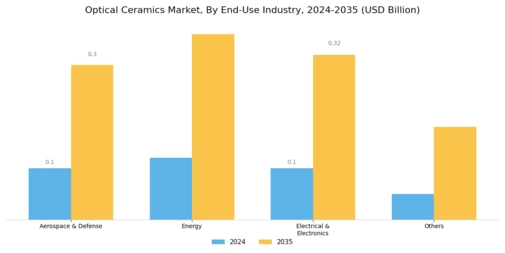 Optical Ceramics Market Segment Image 2