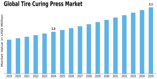 Tire Curing Press Market Size