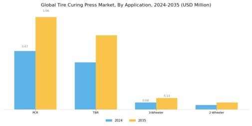 Tire Curing Press Market Segment Image 2