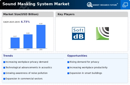 Sound Masking System Market Infographic