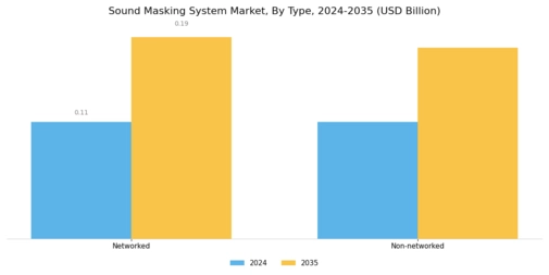 Sound Masking System Market Segment Image 0