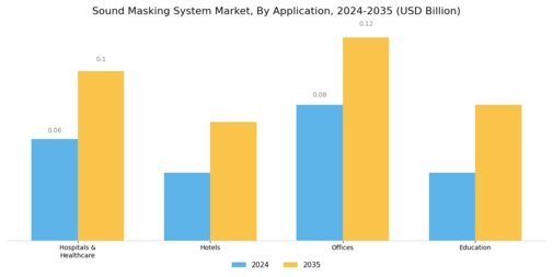 Sound Masking System Market Segment Image 1