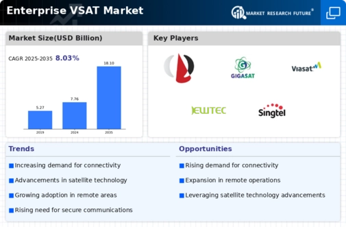 Enterprise VSAT Market Infographic