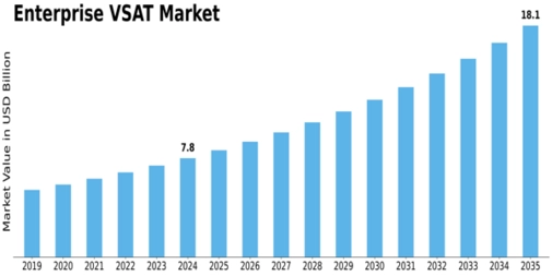 Enterprise VSAT Market Size