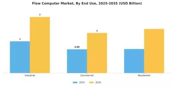 Flow Computer Market Segment Image 1