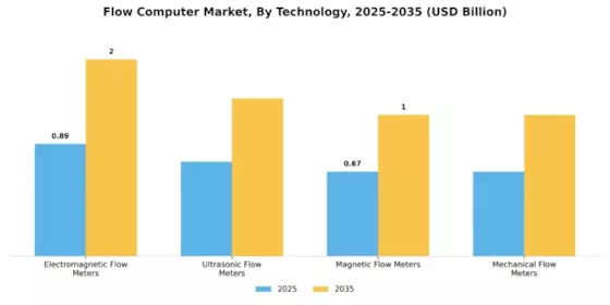 Flow Computer Market Segment Image 2