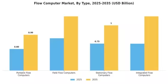 Flow Computer Market Segment Image 3