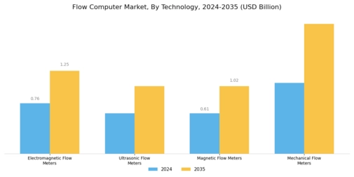 Flow Computer Market Segment Image 2