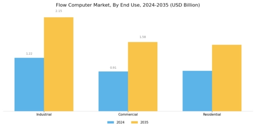 Flow Computer Market Segment Image 3