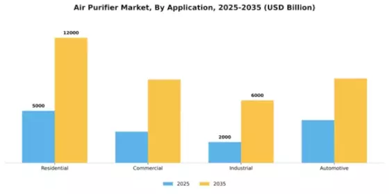 Air Purifier Market Segment Image 0