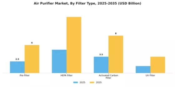 Air Purifier Market Segment Image 3
