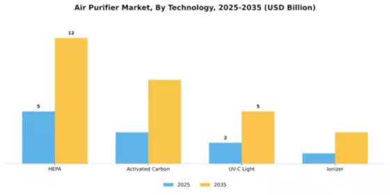 Air Purifier Market Segment Image 4