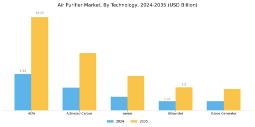 Air Purifier Market Segment Image 0