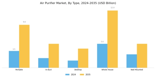 Air Purifier Market Segment Image 1
