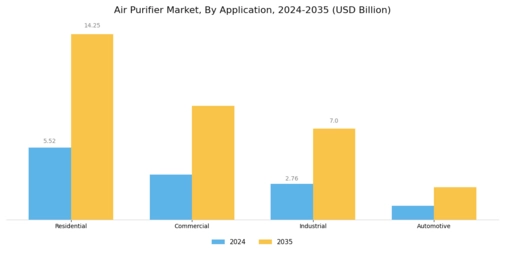 Air Purifier Market Segment Image 2