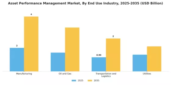 Asset Performance Management Market Segment Image 3