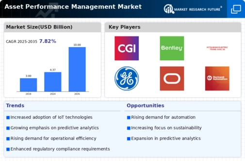 Asset Performance Management Market Infographic