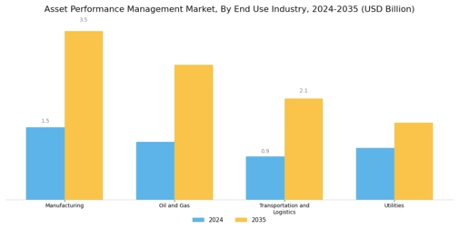 Asset Performance Management Market Segment Image 2
