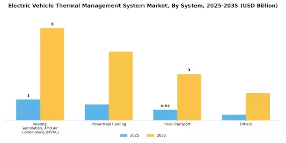 Electric Vehicle Thermal Management System Market Segment Image 0
