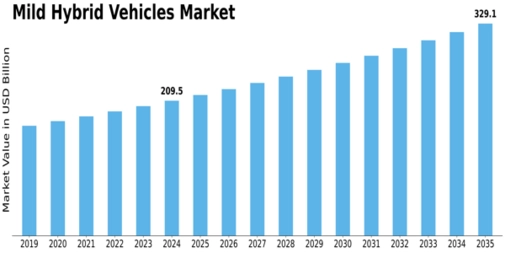Mild Hybrid Vehicles Market Size