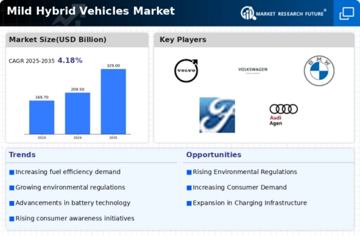 Mild Hybrid Vehicles Market Infographic