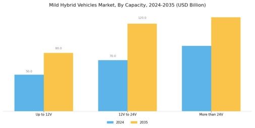 Mild Hybrid Vehicles Market Segment Image 0