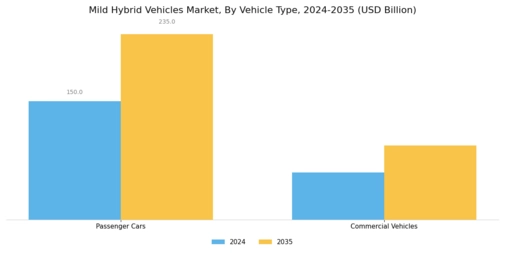 Mild Hybrid Vehicles Market Segment Image 1