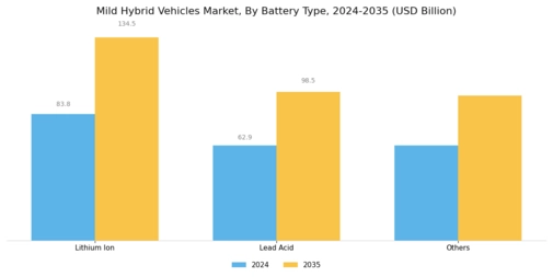 Mild Hybrid Vehicles Market Segment Image 2