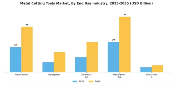 Metal Cutting Tools Market Segment Image 1