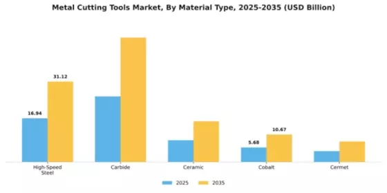 Metal Cutting Tools Market Segment Image 2