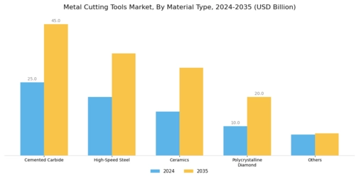 Metal Cutting Tools Market Segment Image 0