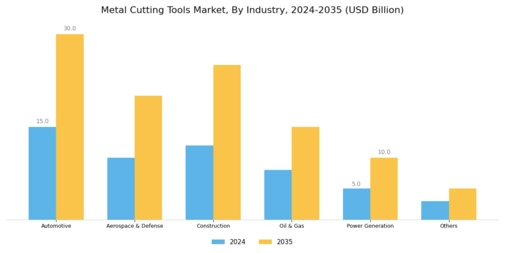 Metal Cutting Tools Market Segment Image 2