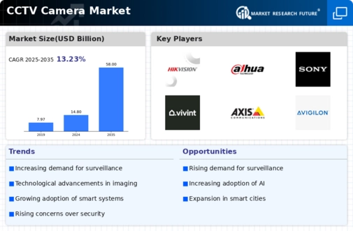 CCTV Camera Market Infographic CCTV Camera Market Infographic
