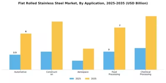 Flat Rolled Stainless Steel Market Segment Image 0